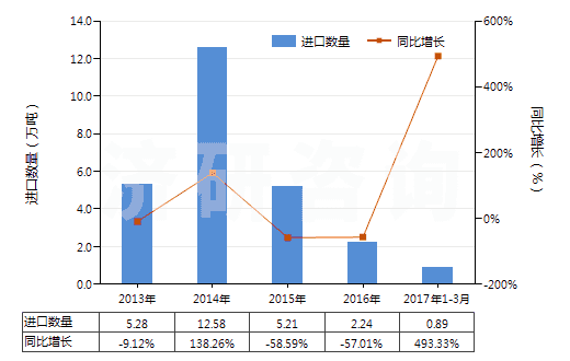 2013-2017年3月中國飽和無環(huán)烴(HS29011000)進(jìn)口量及增速統(tǒng)計(jì)